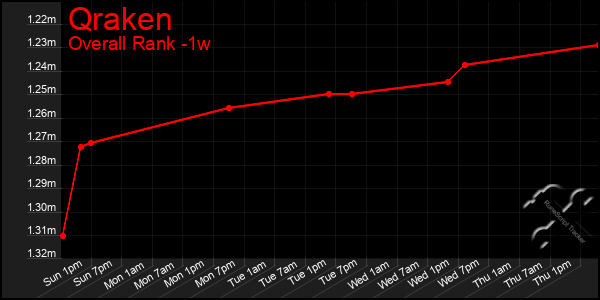 Last 7 Days Graph of Qraken