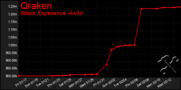 Last 31 Days Graph of Qraken