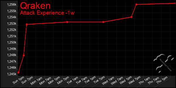 Last 7 Days Graph of Qraken