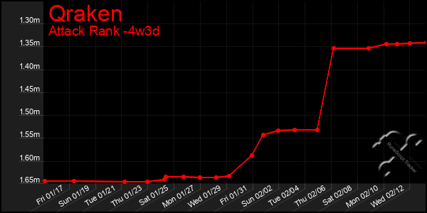 Last 31 Days Graph of Qraken