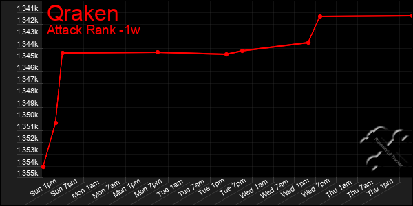 Last 7 Days Graph of Qraken