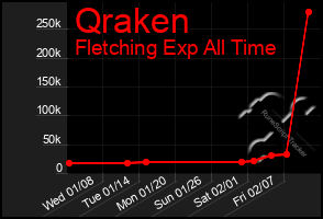 Total Graph of Qraken