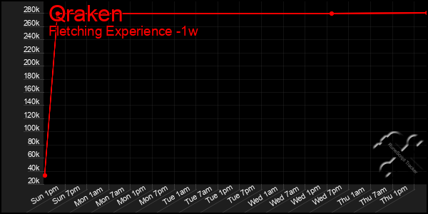 Last 7 Days Graph of Qraken