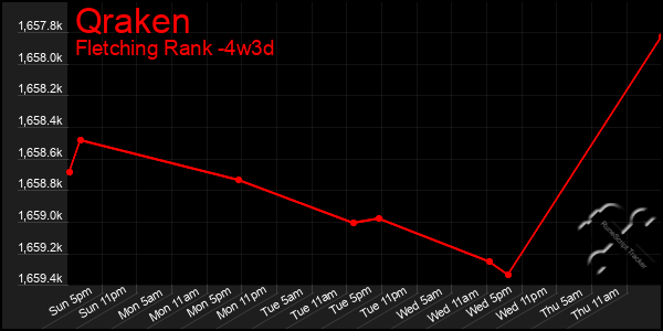 Last 31 Days Graph of Qraken