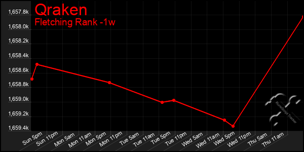 Last 7 Days Graph of Qraken