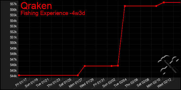 Last 31 Days Graph of Qraken