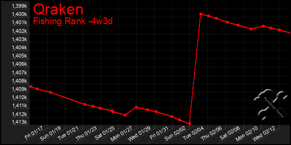 Last 31 Days Graph of Qraken