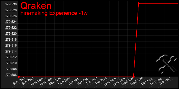 Last 7 Days Graph of Qraken