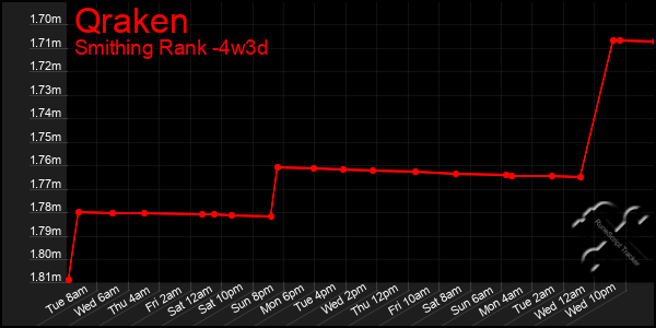 Last 31 Days Graph of Qraken