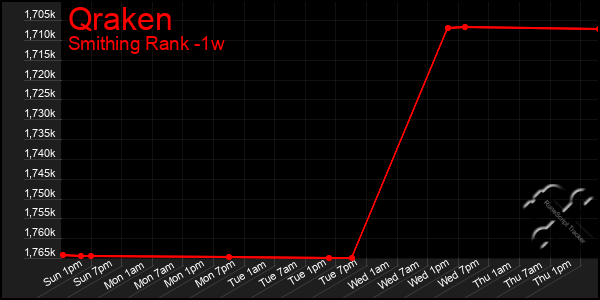 Last 7 Days Graph of Qraken