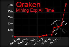 Total Graph of Qraken