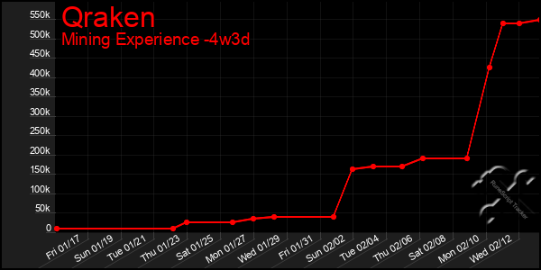 Last 31 Days Graph of Qraken