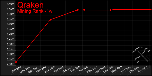 Last 7 Days Graph of Qraken