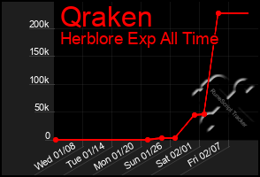 Total Graph of Qraken