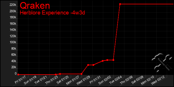 Last 31 Days Graph of Qraken