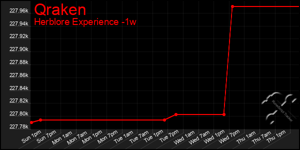 Last 7 Days Graph of Qraken