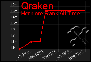 Total Graph of Qraken