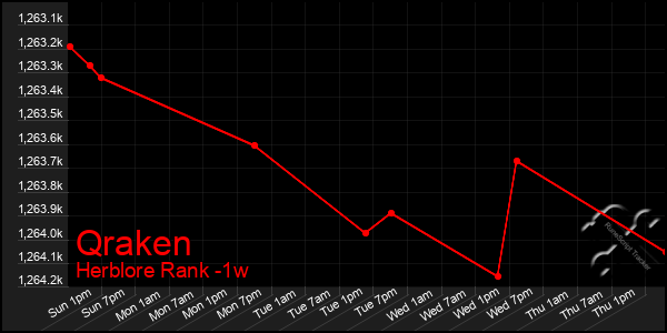 Last 7 Days Graph of Qraken