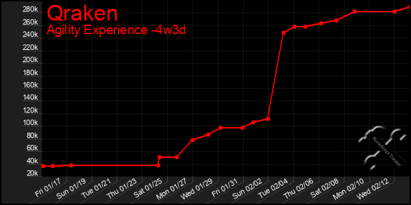 Last 31 Days Graph of Qraken