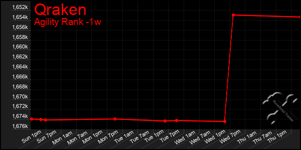 Last 7 Days Graph of Qraken