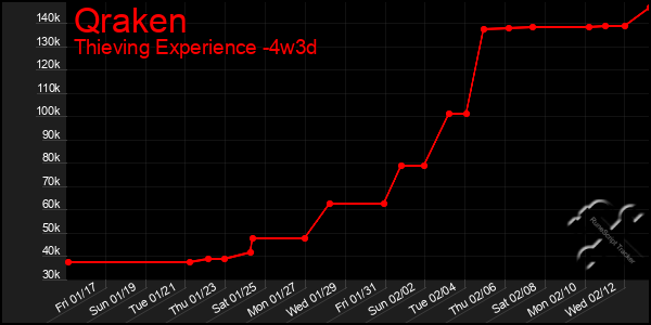 Last 31 Days Graph of Qraken