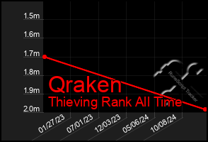 Total Graph of Qraken