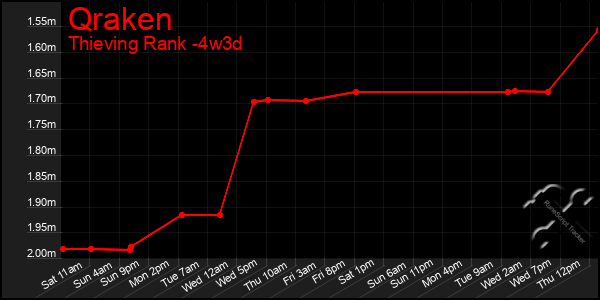 Last 31 Days Graph of Qraken