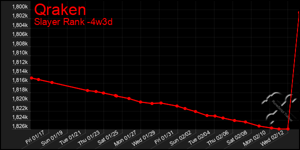 Last 31 Days Graph of Qraken