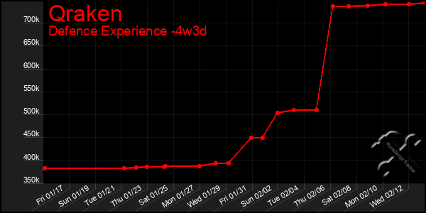 Last 31 Days Graph of Qraken