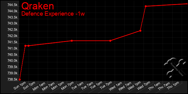 Last 7 Days Graph of Qraken