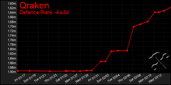 Last 31 Days Graph of Qraken