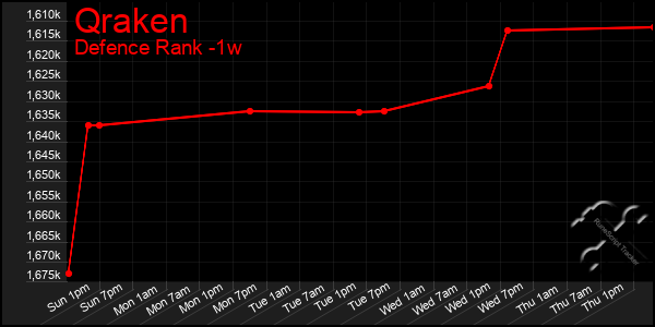 Last 7 Days Graph of Qraken