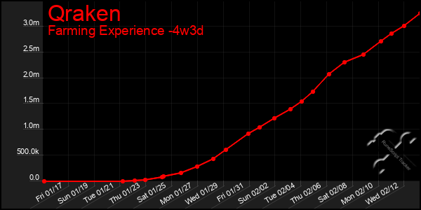 Last 31 Days Graph of Qraken