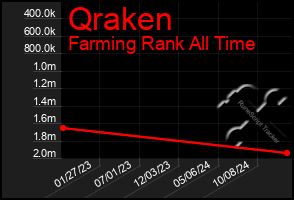 Total Graph of Qraken