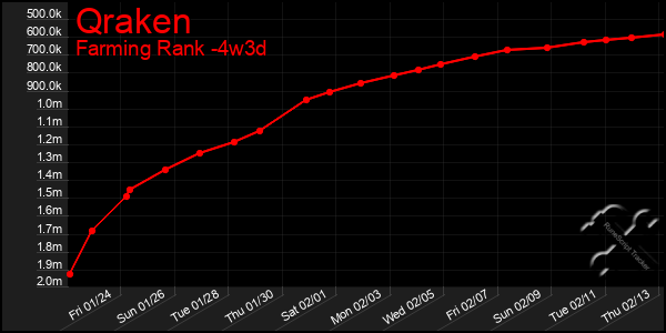 Last 31 Days Graph of Qraken