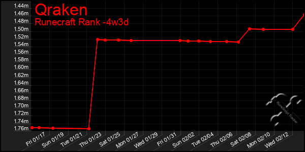 Last 31 Days Graph of Qraken