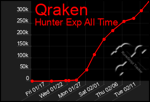 Total Graph of Qraken