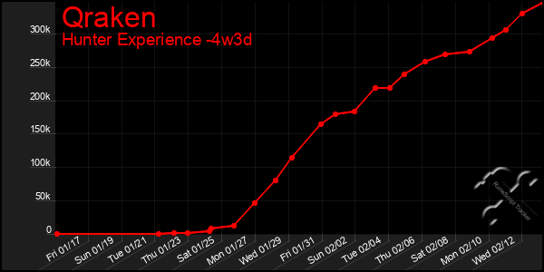 Last 31 Days Graph of Qraken