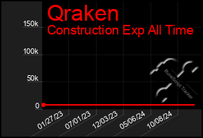 Total Graph of Qraken