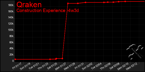 Last 31 Days Graph of Qraken