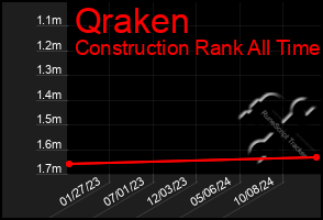 Total Graph of Qraken