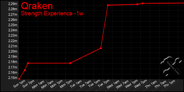 Last 7 Days Graph of Qraken