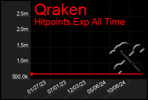 Total Graph of Qraken