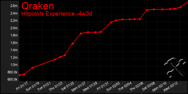 Last 31 Days Graph of Qraken