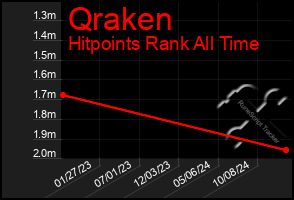 Total Graph of Qraken