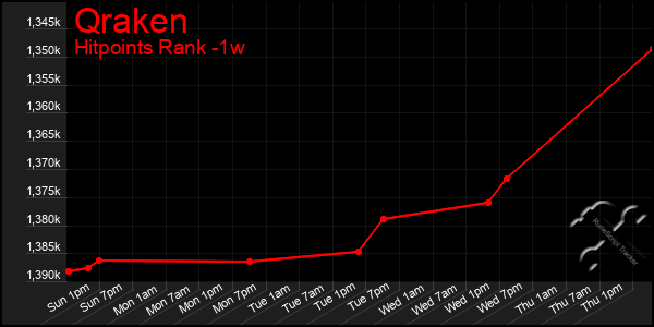 Last 7 Days Graph of Qraken