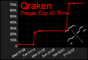 Total Graph of Qraken