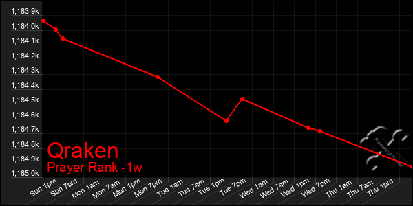 Last 7 Days Graph of Qraken