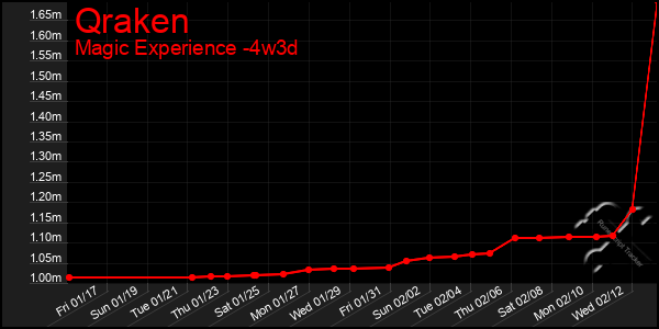 Last 31 Days Graph of Qraken