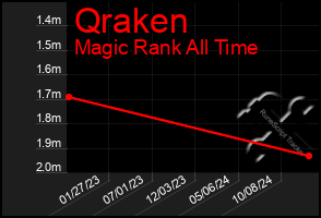 Total Graph of Qraken